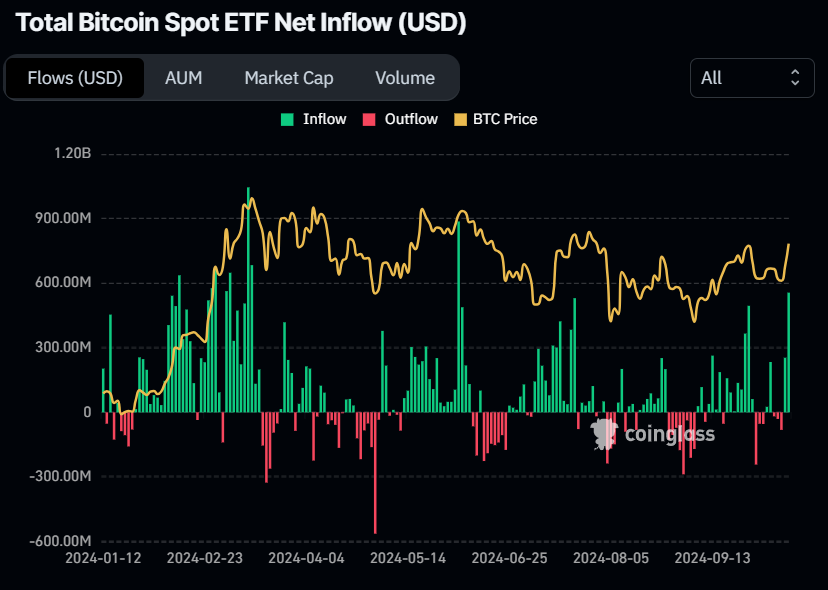 Bitcoin Spot ETF Net Inflow chart. Source: Coinglass